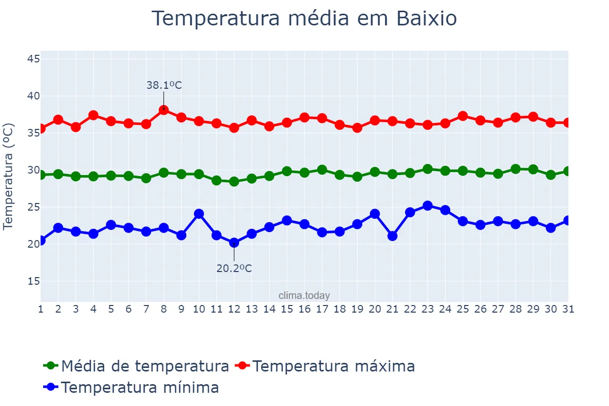 Temperatura em outubro em Baixio, CE, BR