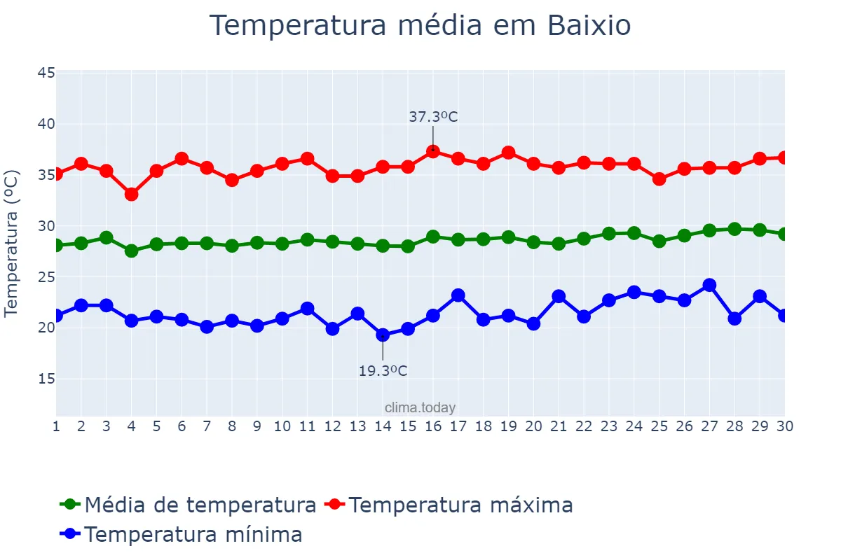 Temperatura em setembro em Baixio, CE, BR