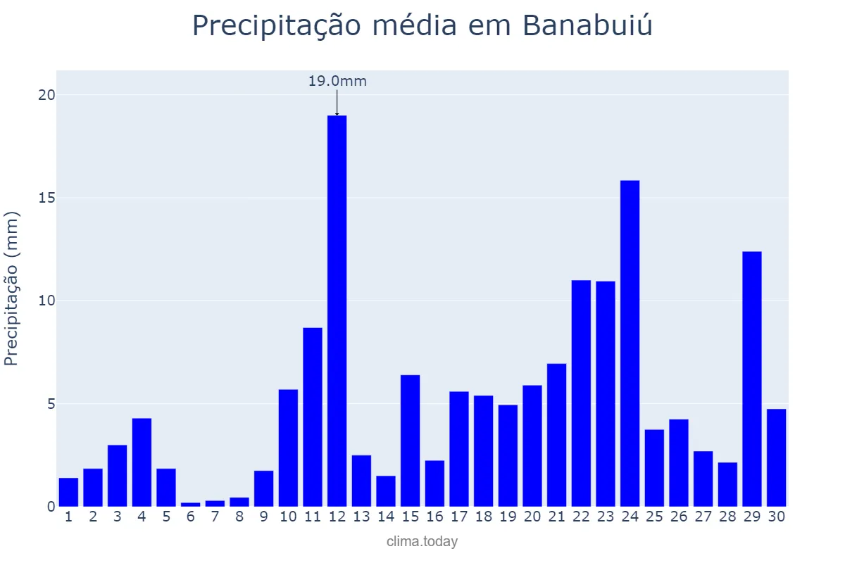 Precipitação em abril em Banabuiú, CE, BR