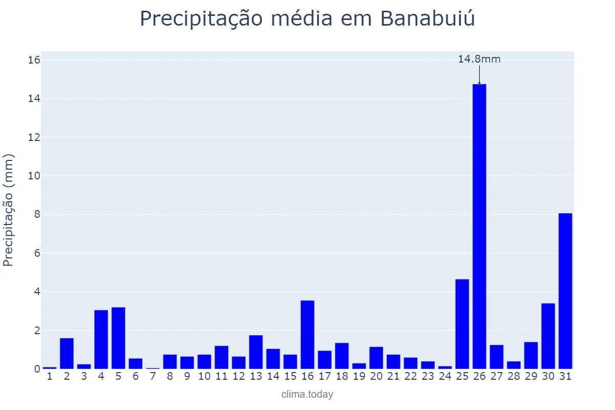 Precipitação em dezembro em Banabuiú, CE, BR