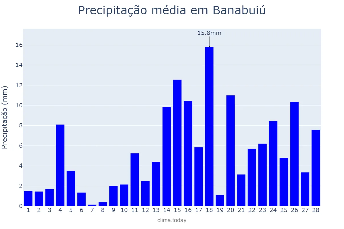 Precipitação em fevereiro em Banabuiú, CE, BR