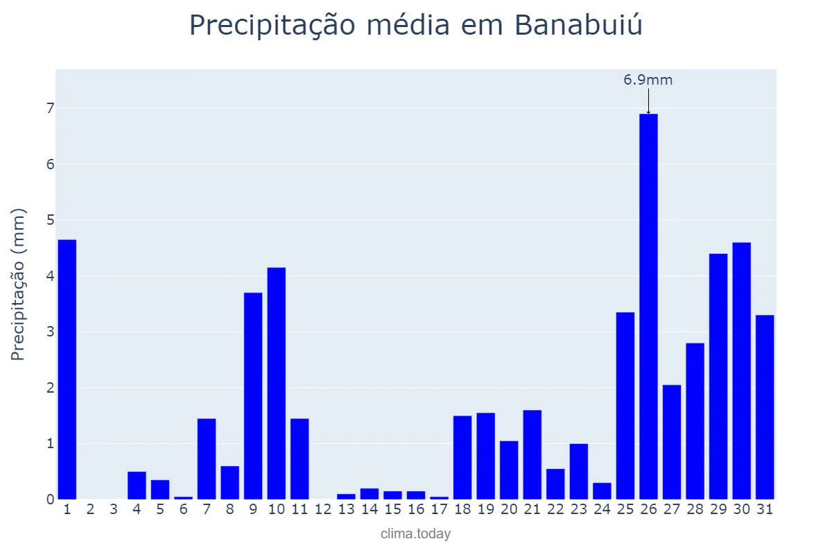Precipitação em janeiro em Banabuiú, CE, BR