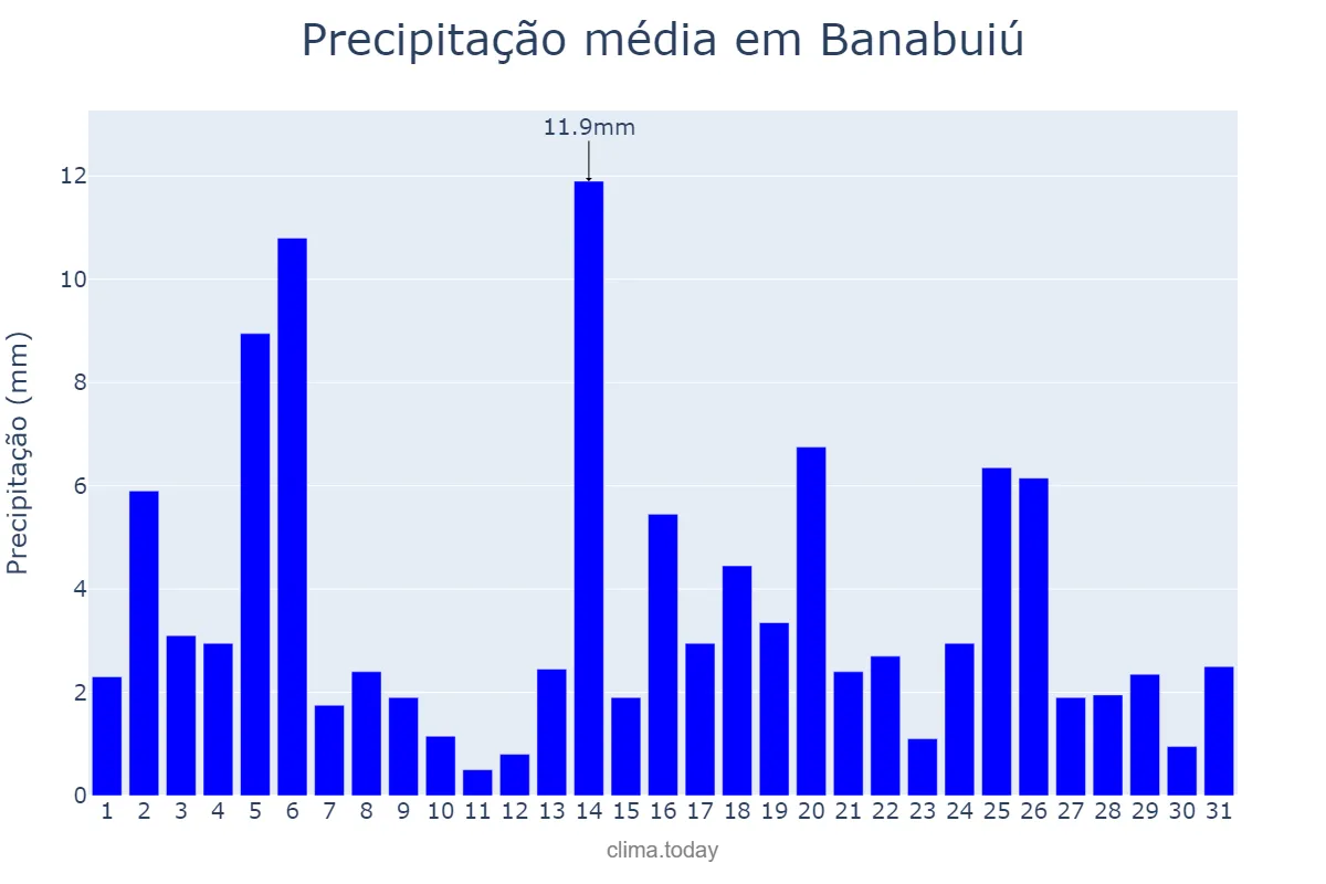 Precipitação em maio em Banabuiú, CE, BR