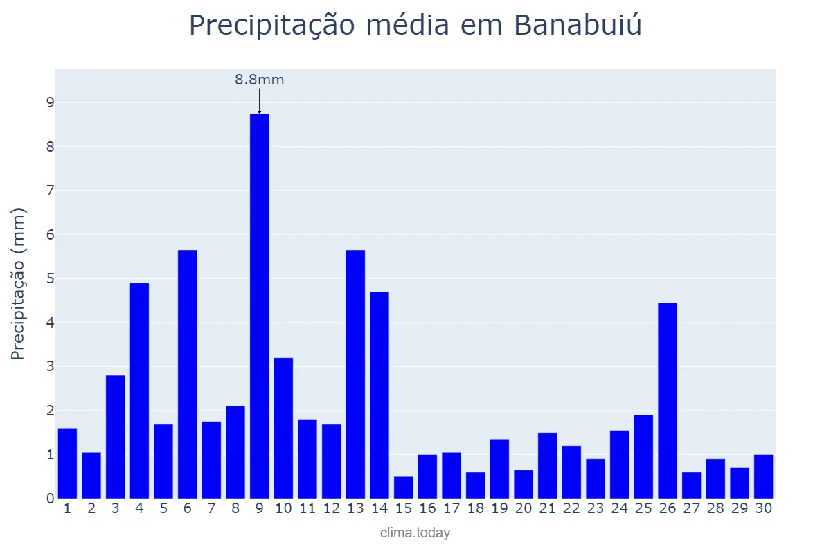Precipitação em novembro em Banabuiú, CE, BR