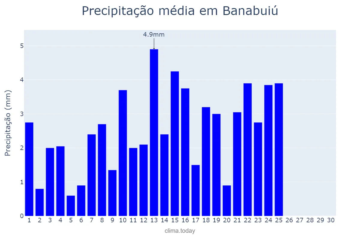 Precipitação em setembro em Banabuiú, CE, BR