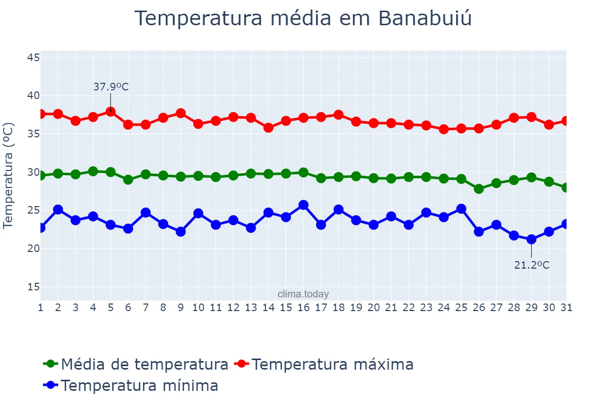 Temperatura em dezembro em Banabuiú, CE, BR