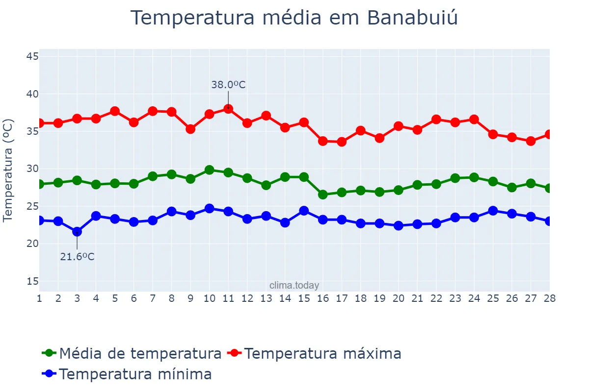 Temperatura em fevereiro em Banabuiú, CE, BR