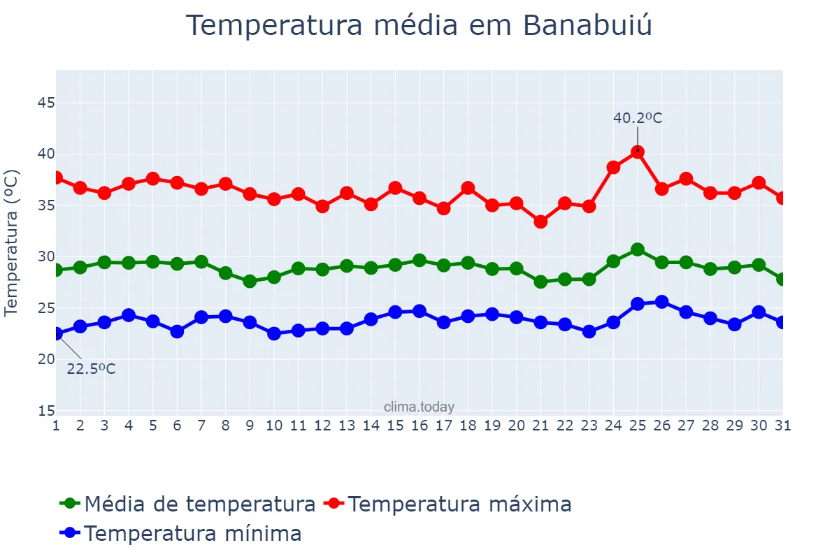 Temperatura em janeiro em Banabuiú, CE, BR