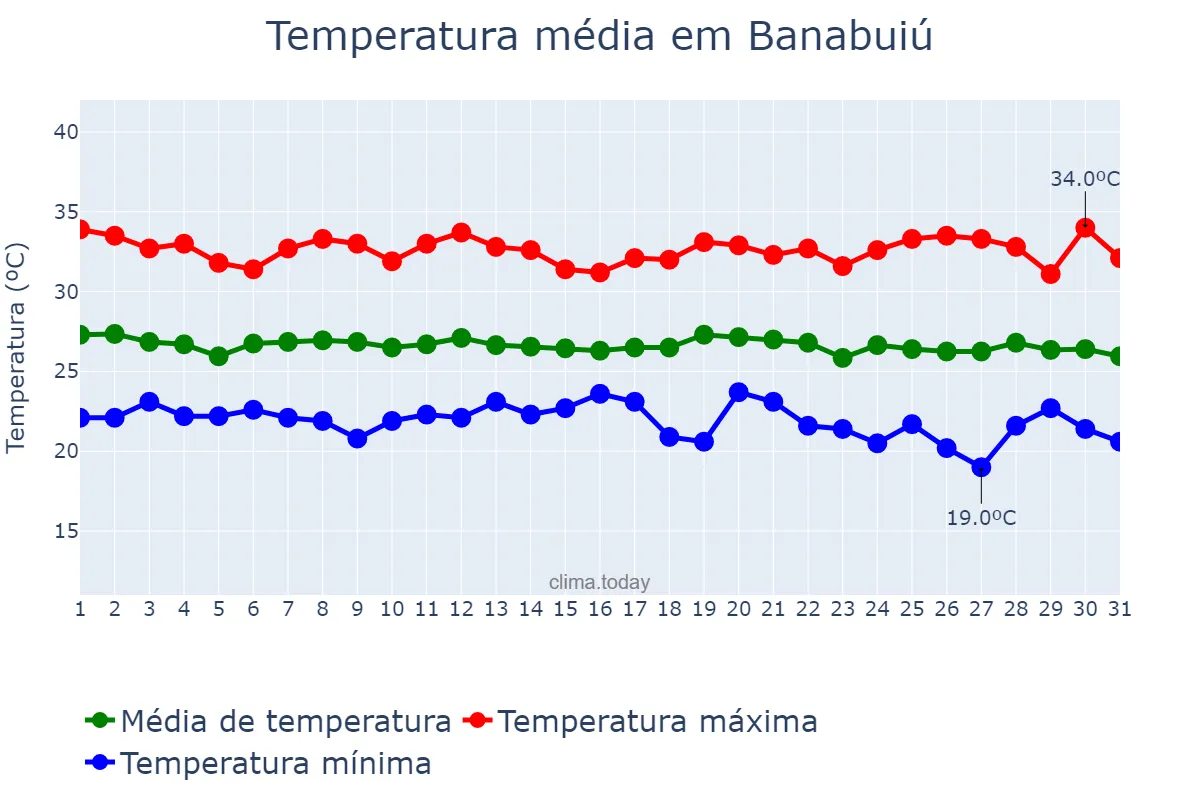 Temperatura em maio em Banabuiú, CE, BR