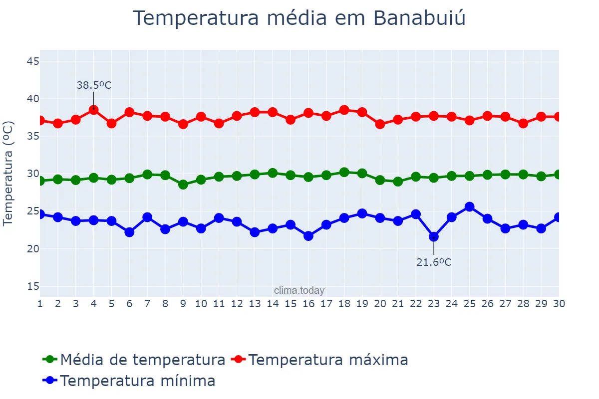 Temperatura em novembro em Banabuiú, CE, BR