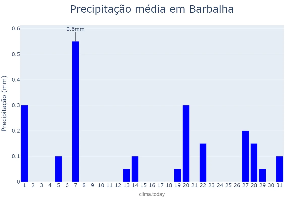 Precipitação em agosto em Barbalha, CE, BR