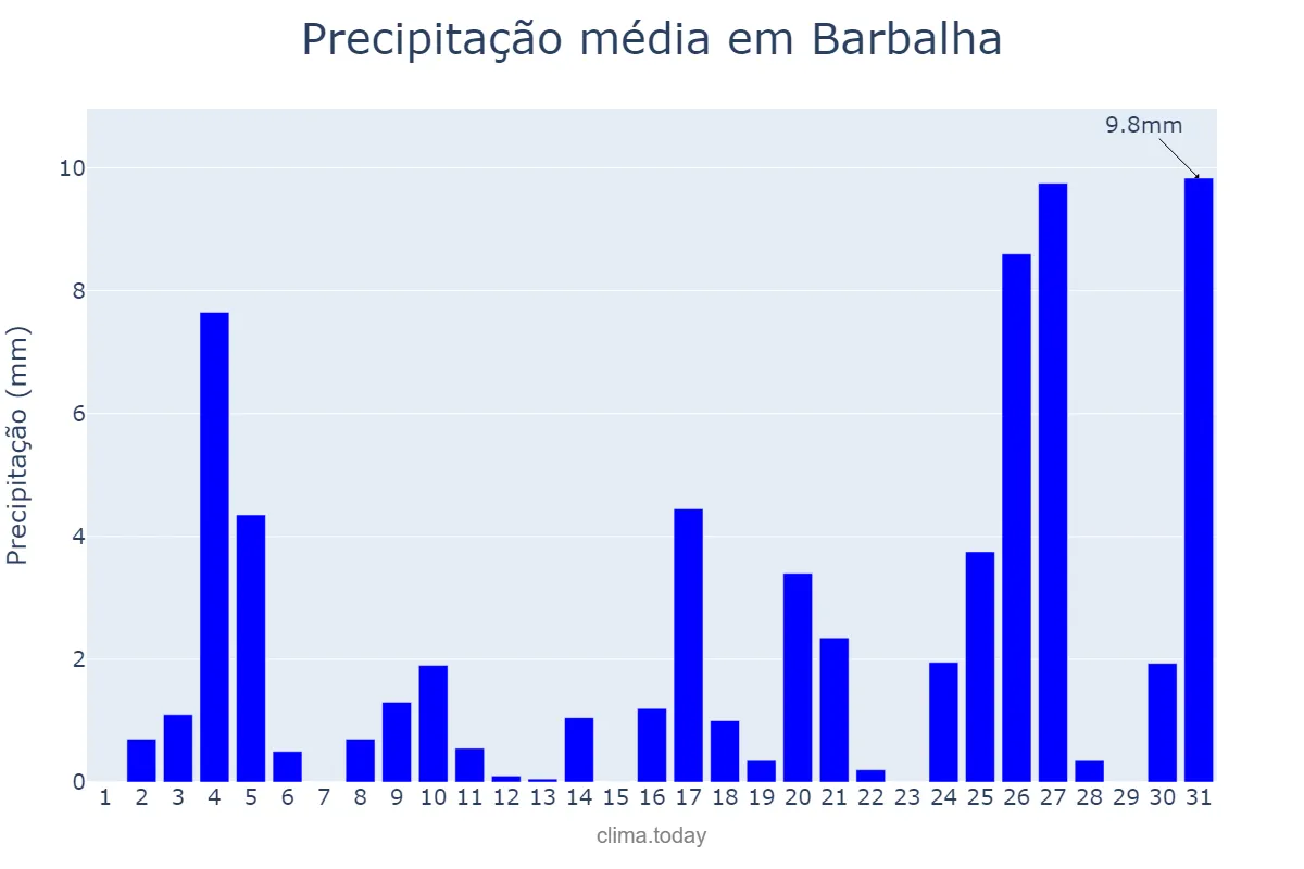 Precipitação em dezembro em Barbalha, CE, BR