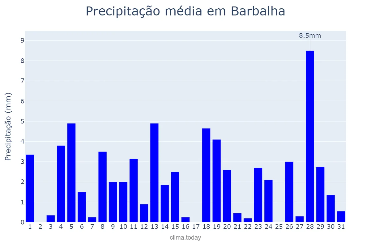 Precipitação em janeiro em Barbalha, CE, BR