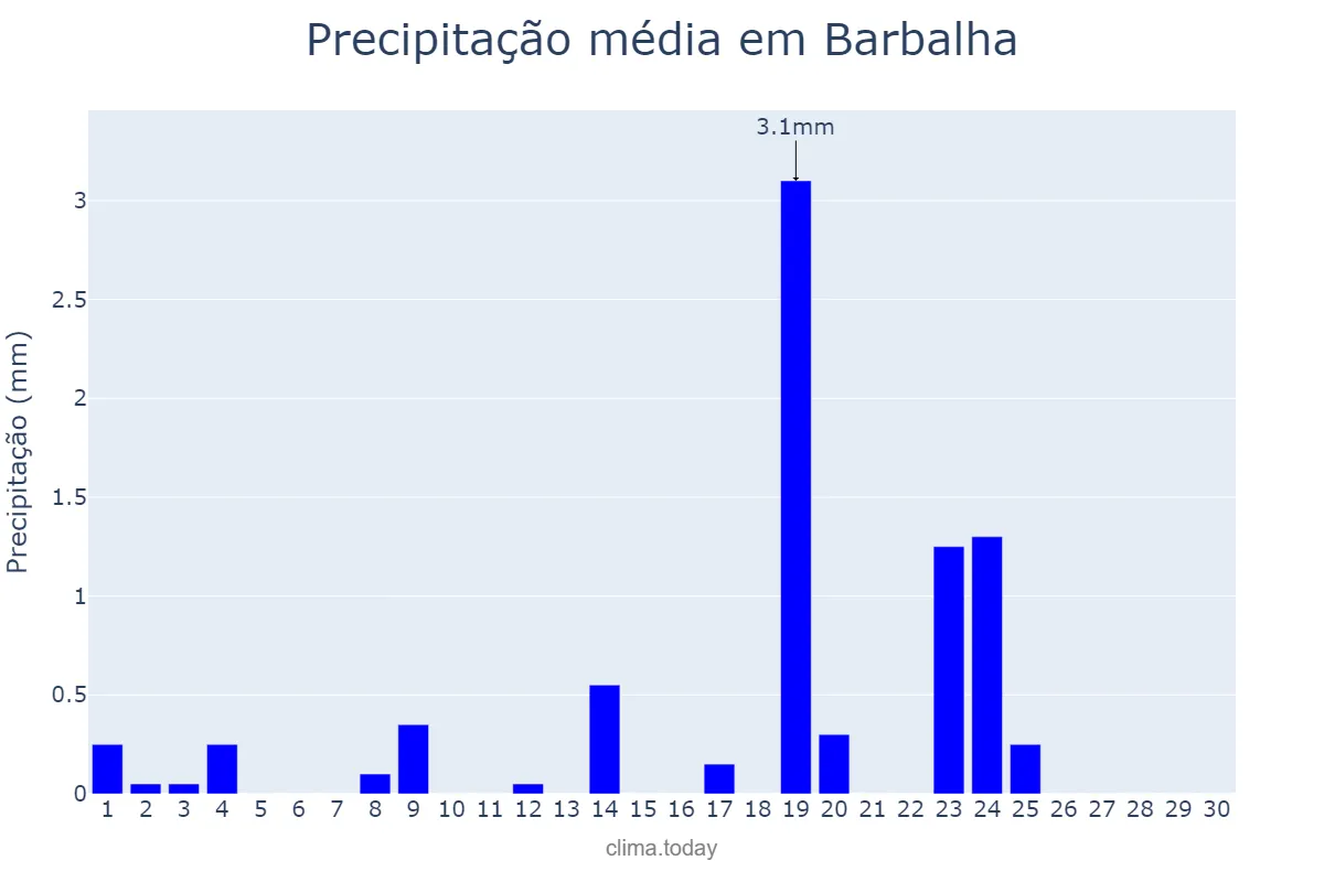 Precipitação em junho em Barbalha, CE, BR