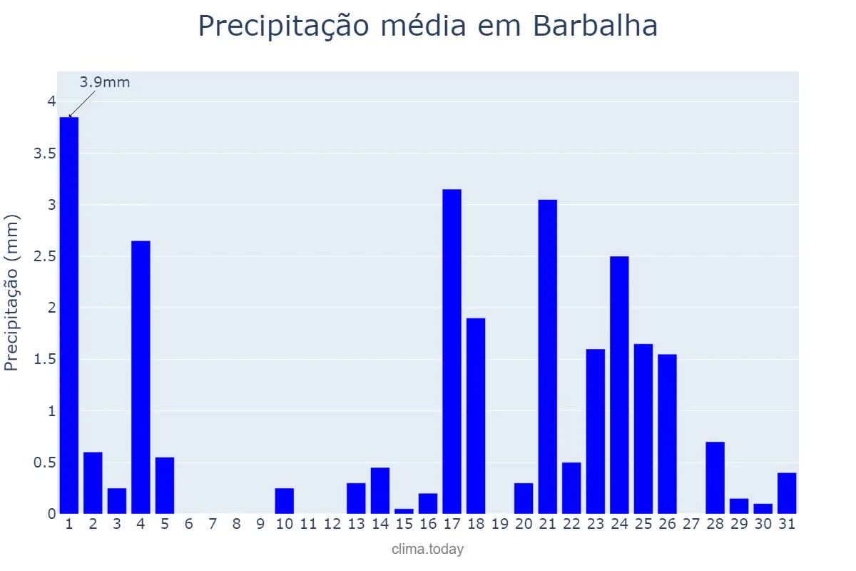 Precipitação em maio em Barbalha, CE, BR