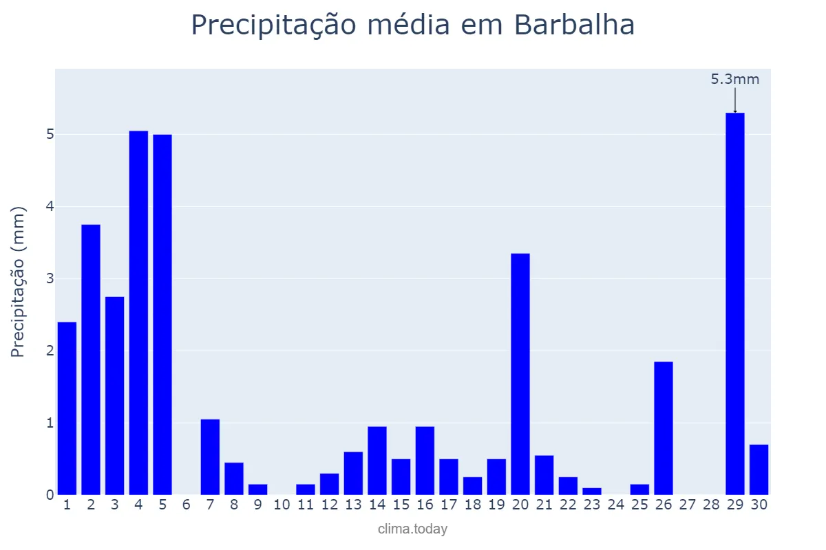 Precipitação em novembro em Barbalha, CE, BR