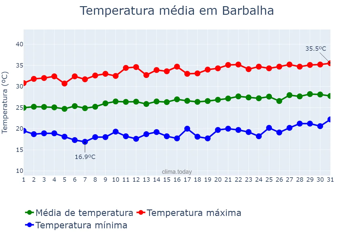 Temperatura em agosto em Barbalha, CE, BR