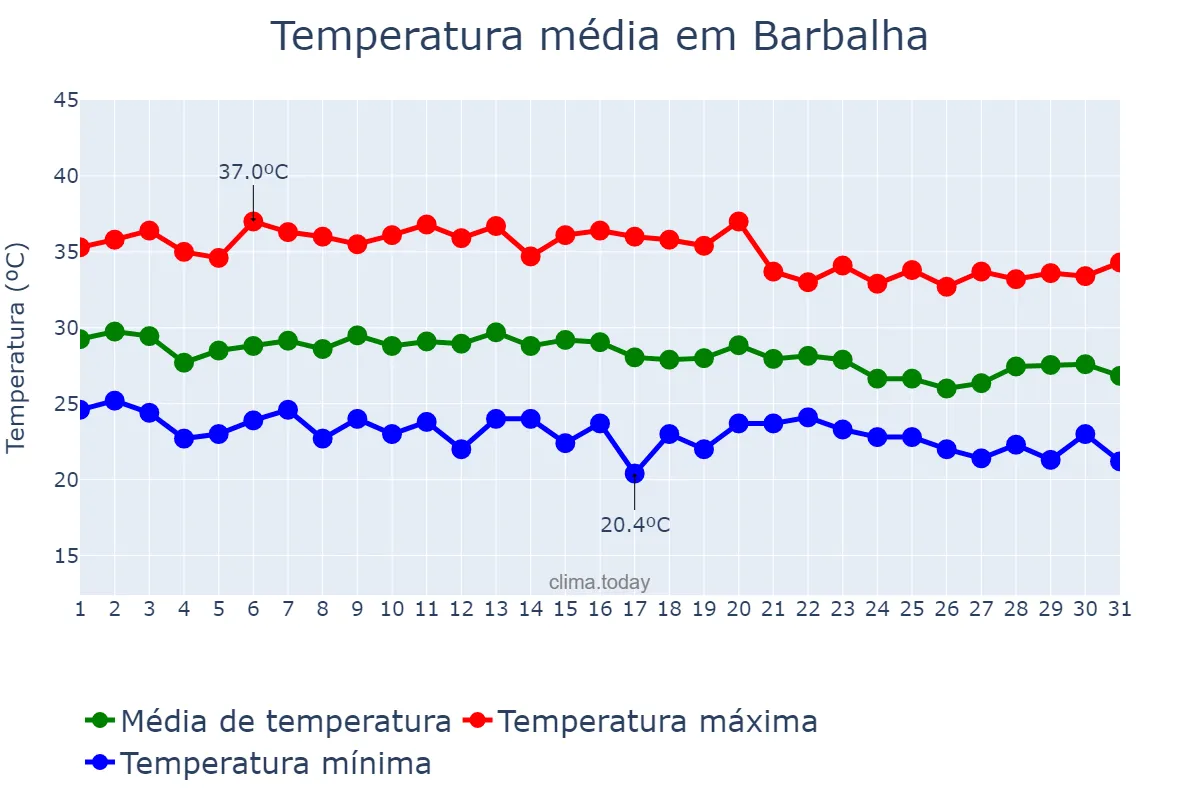 Temperatura em dezembro em Barbalha, CE, BR