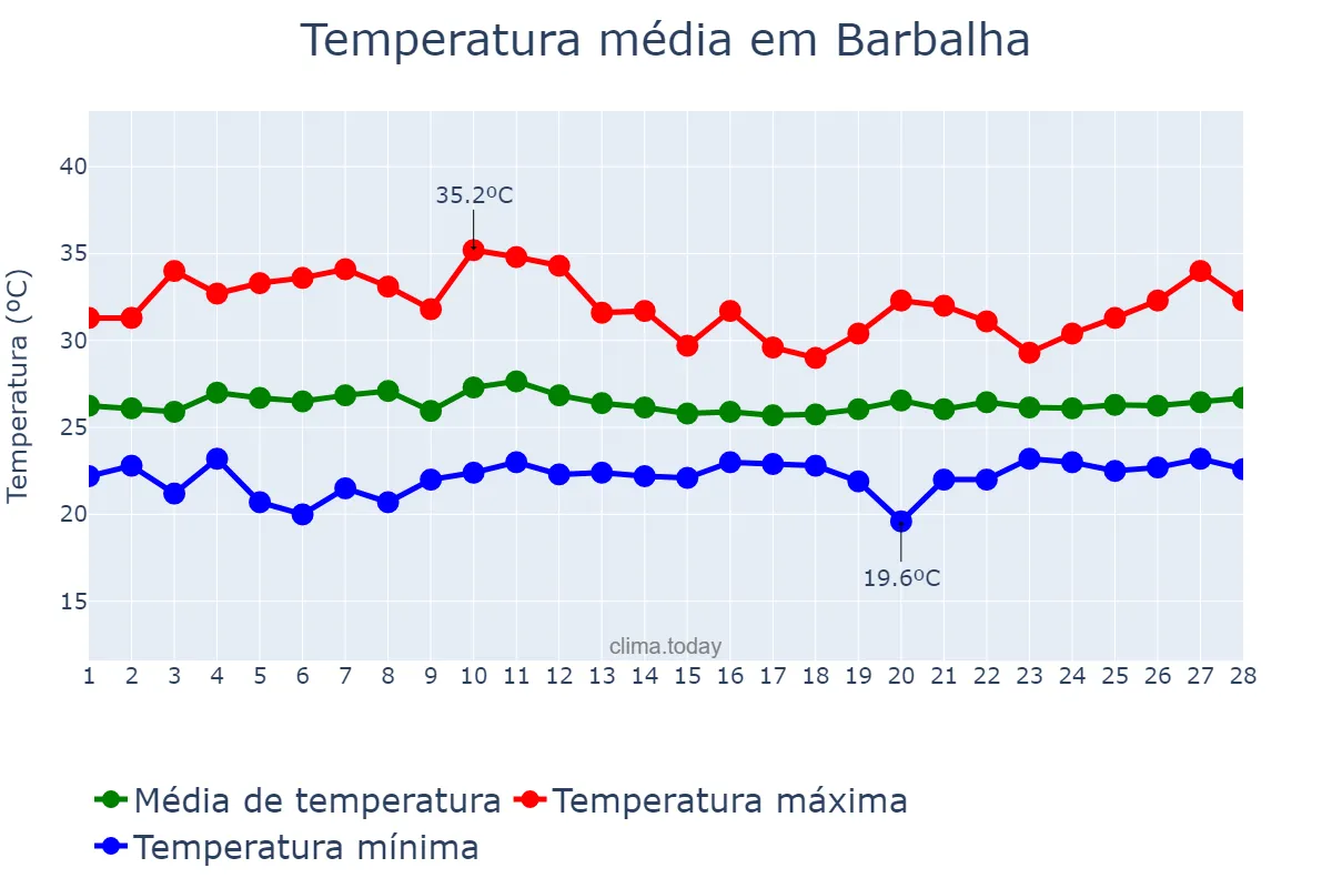 Temperatura em fevereiro em Barbalha, CE, BR