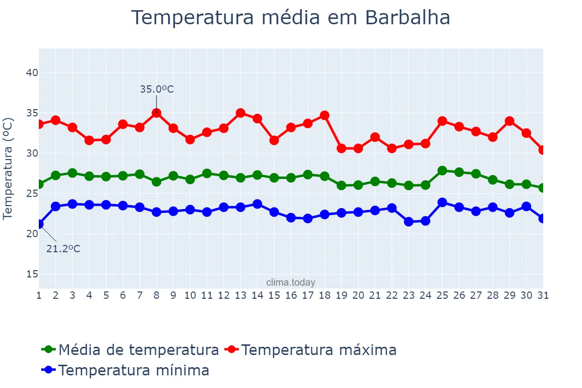 Temperatura em janeiro em Barbalha, CE, BR