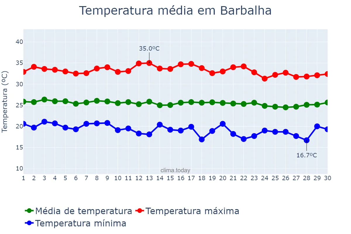 Temperatura em junho em Barbalha, CE, BR