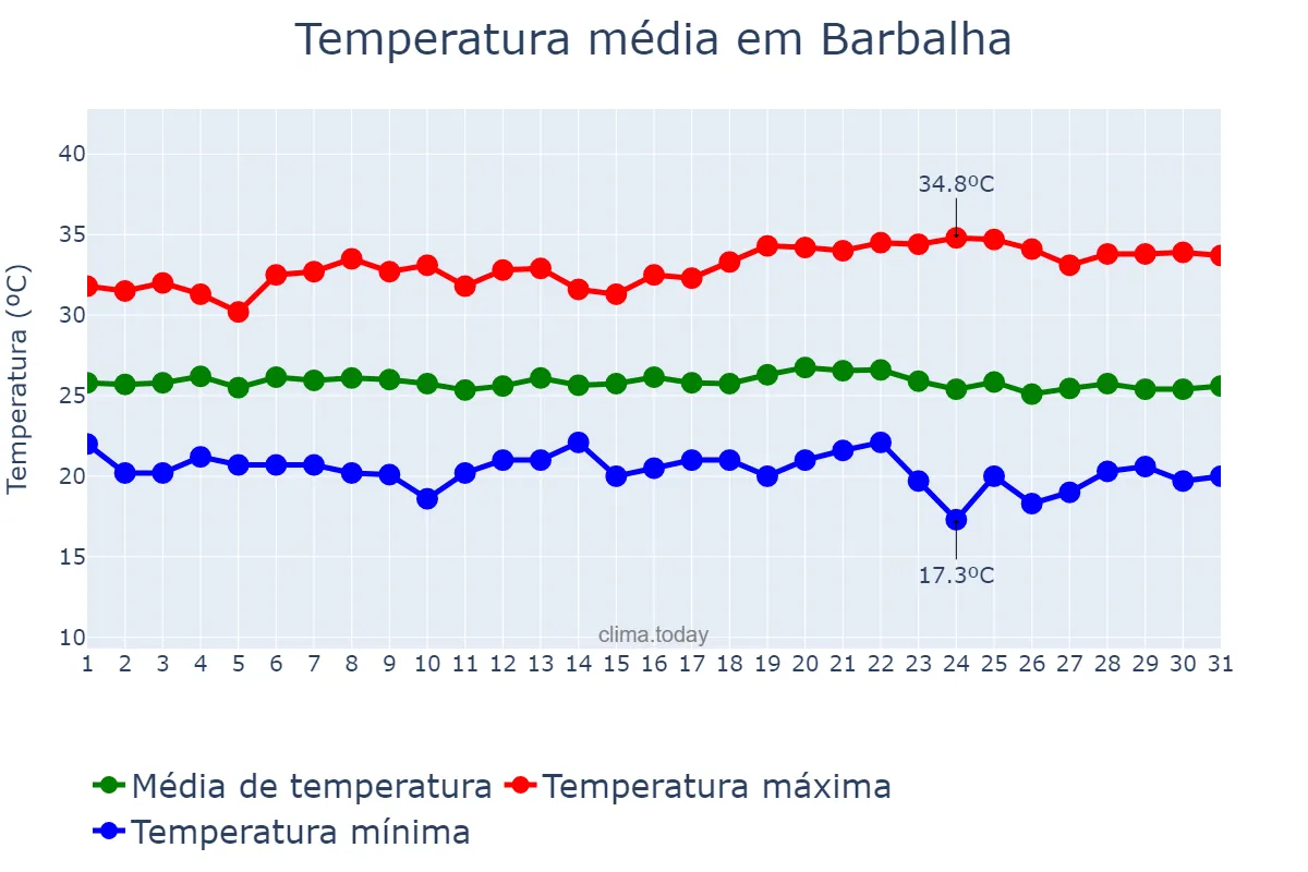 Temperatura em maio em Barbalha, CE, BR