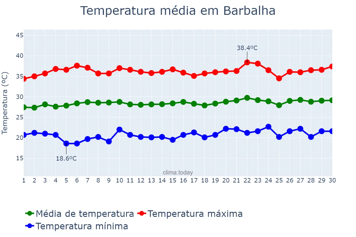 Temperatura em setembro em Barbalha, CE, BR