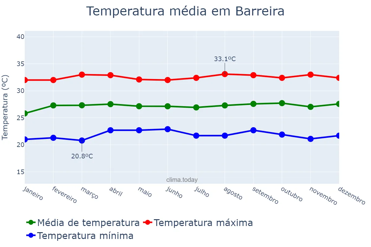 Temperatura anual em Barreira, CE, BR