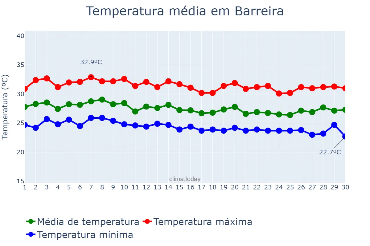 Temperatura em abril em Barreira, CE, BR