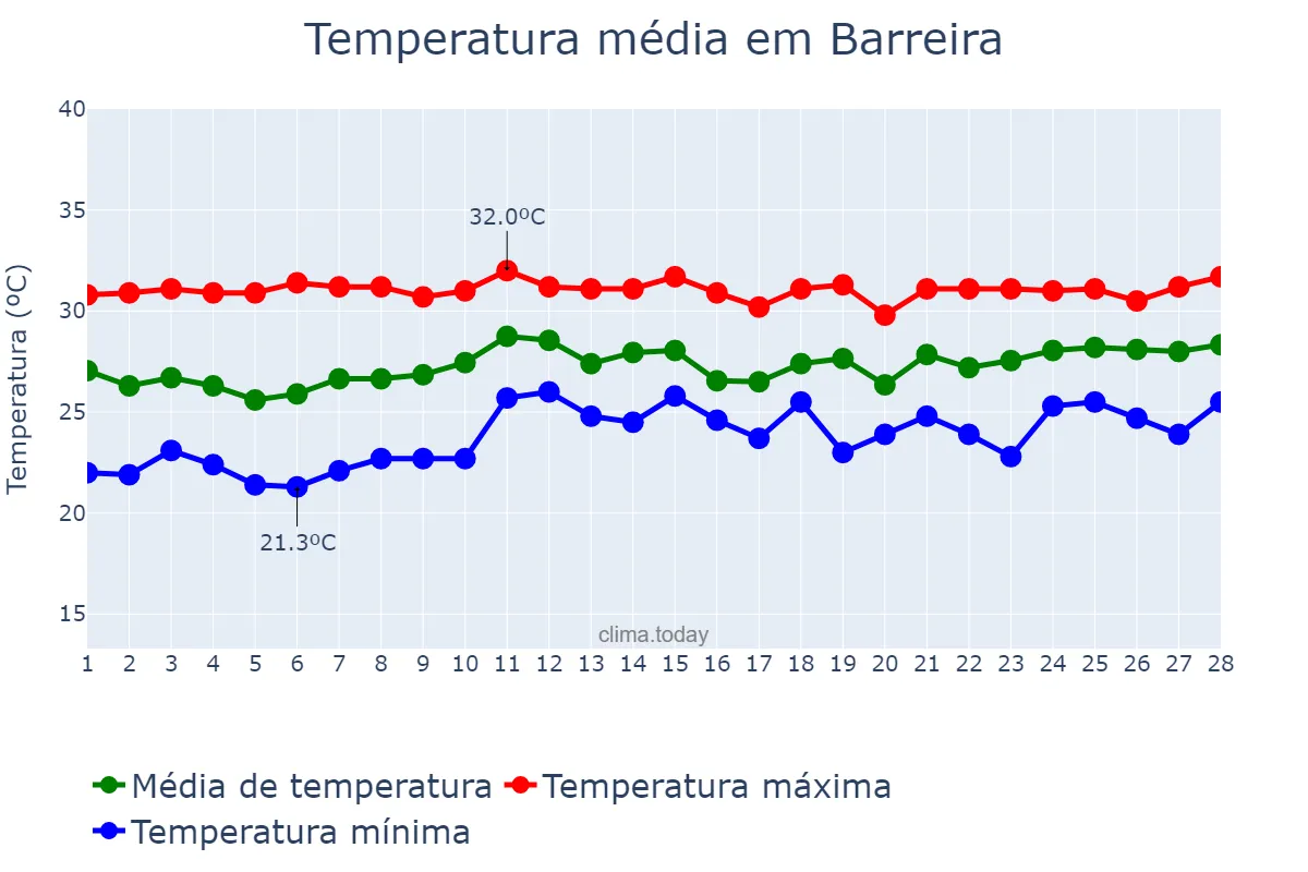 Temperatura em fevereiro em Barreira, CE, BR