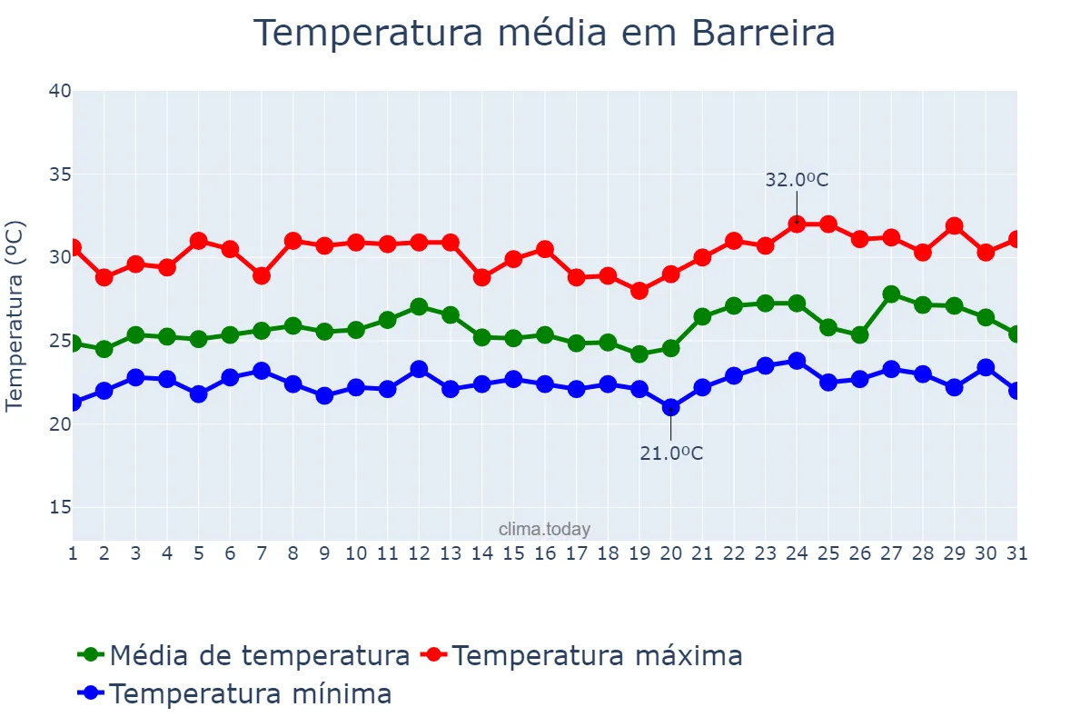 Temperatura em janeiro em Barreira, CE, BR