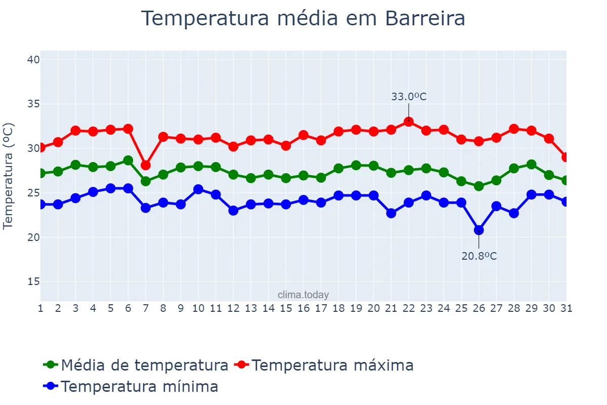 Temperatura em marco em Barreira, CE, BR