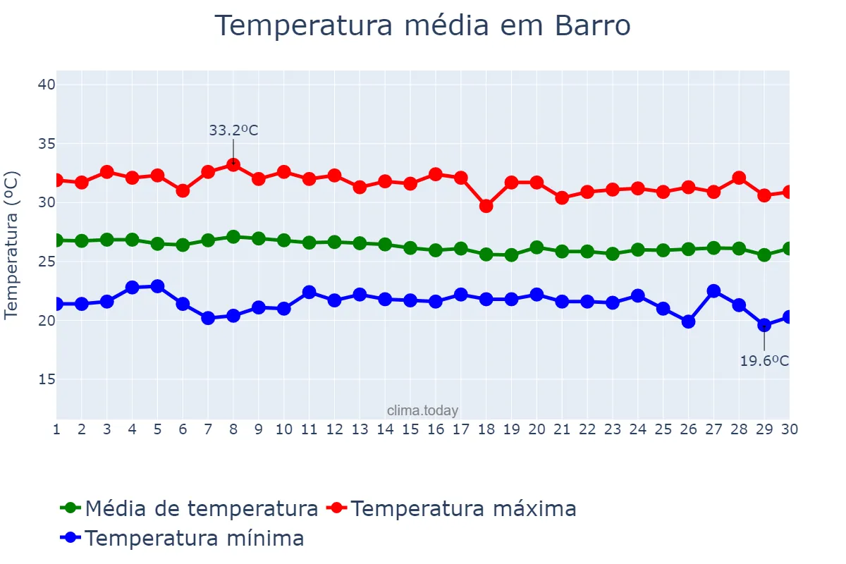 Temperatura em abril em Barro, CE, BR