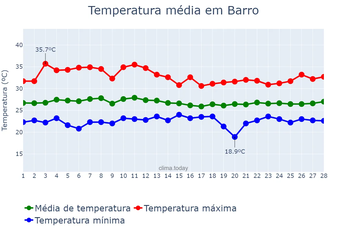 Temperatura em fevereiro em Barro, CE, BR