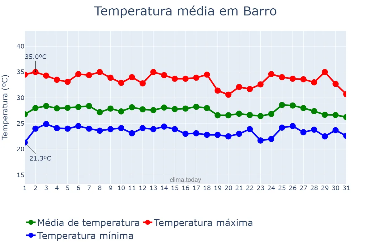 Temperatura em janeiro em Barro, CE, BR