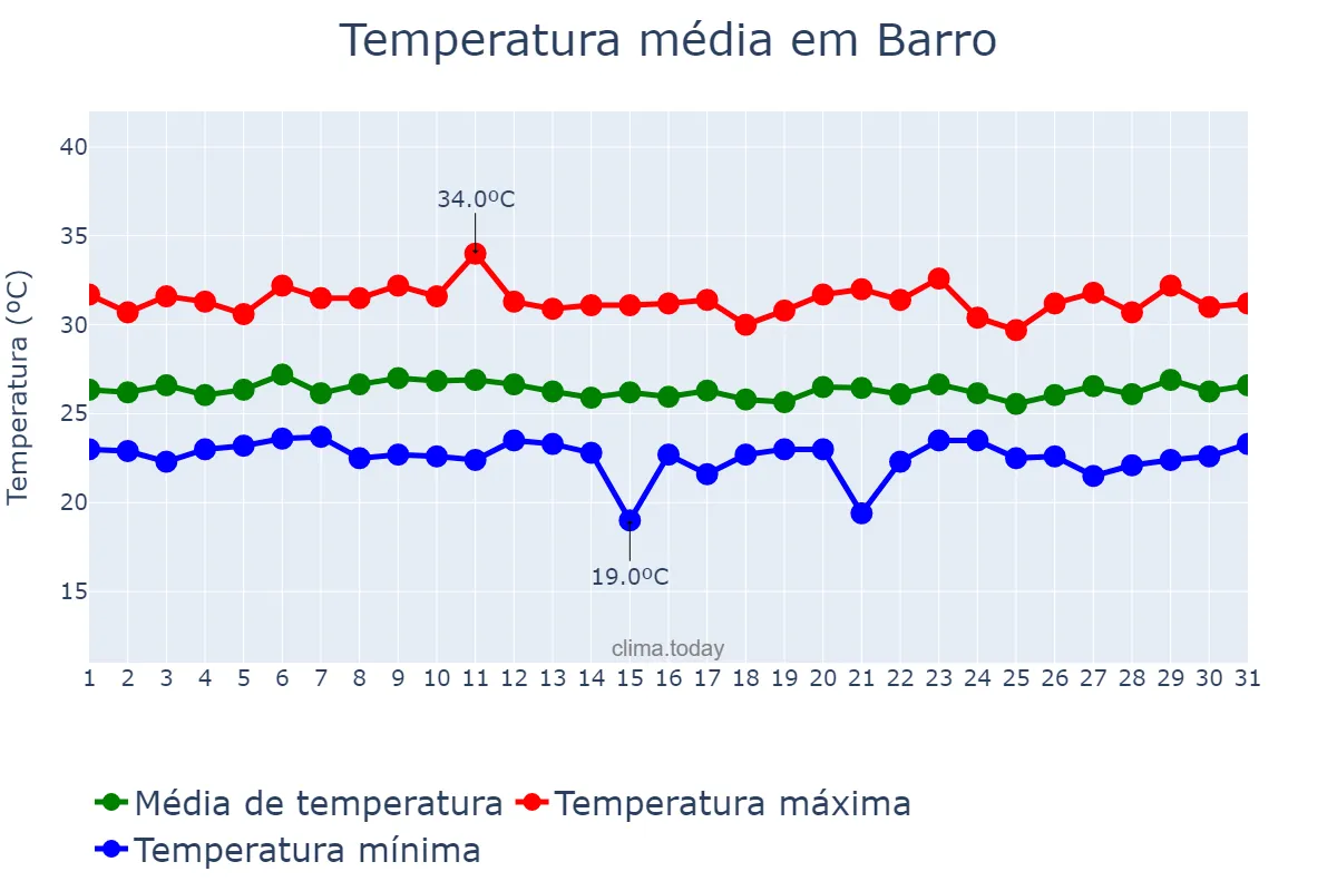Temperatura em marco em Barro, CE, BR