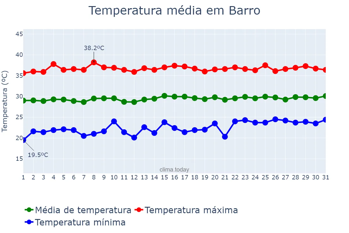 Temperatura em outubro em Barro, CE, BR