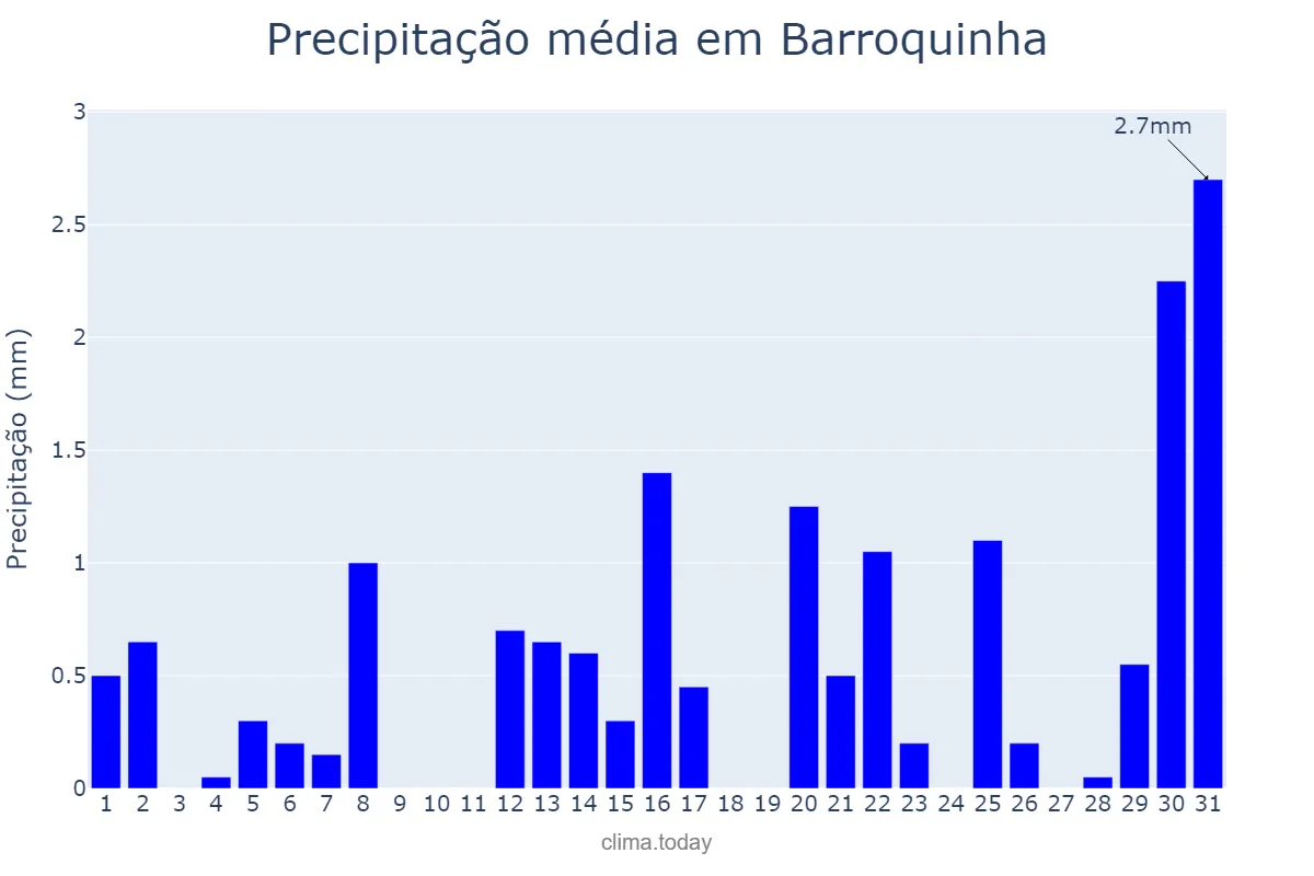 Precipitação em agosto em Barroquinha, CE, BR
