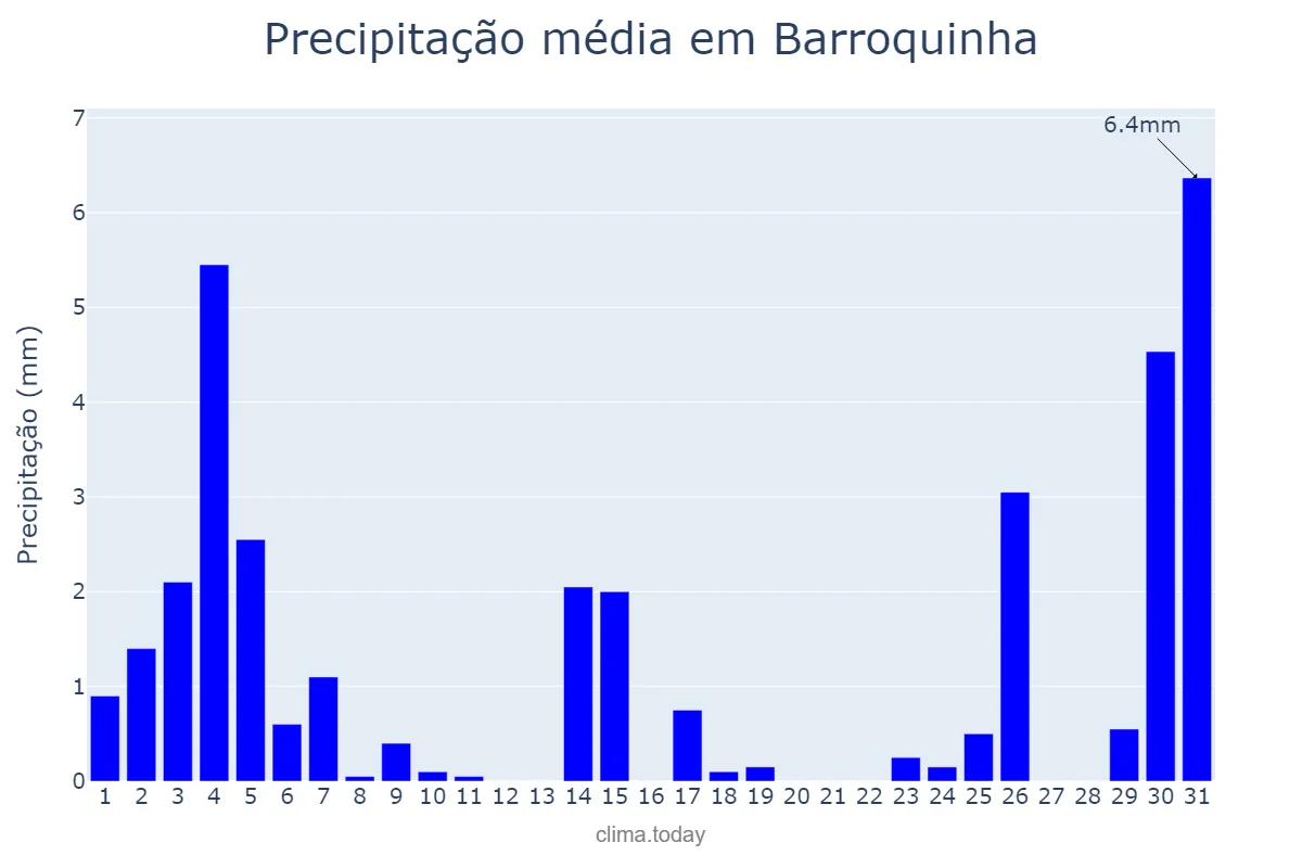 Precipitação em dezembro em Barroquinha, CE, BR