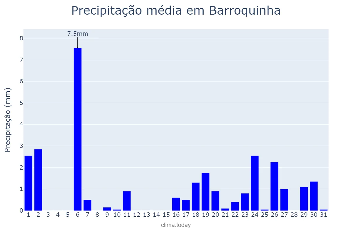 Precipitação em julho em Barroquinha, CE, BR