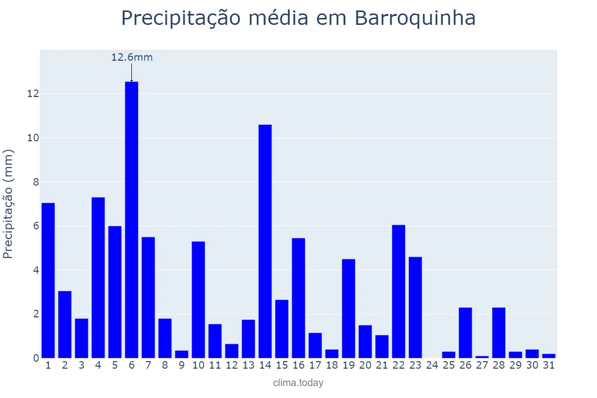 Precipitação em maio em Barroquinha, CE, BR