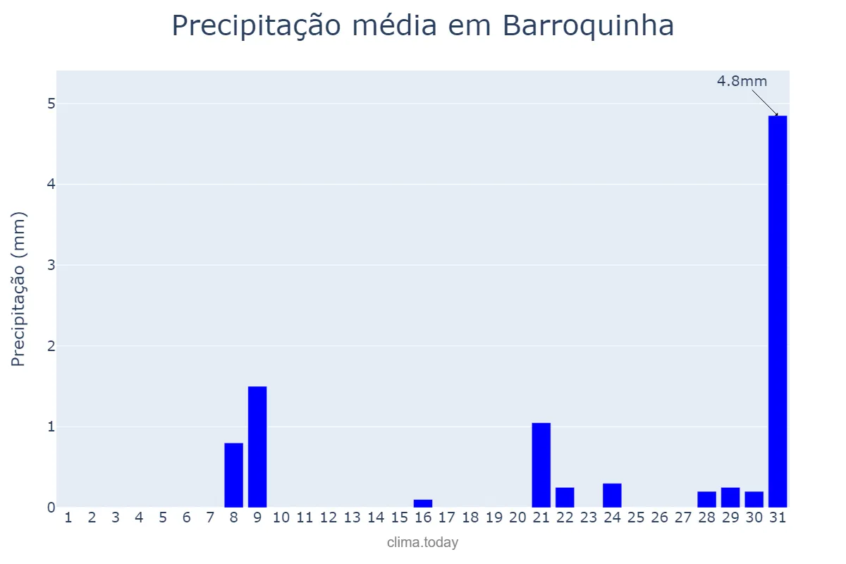 Precipitação em outubro em Barroquinha, CE, BR