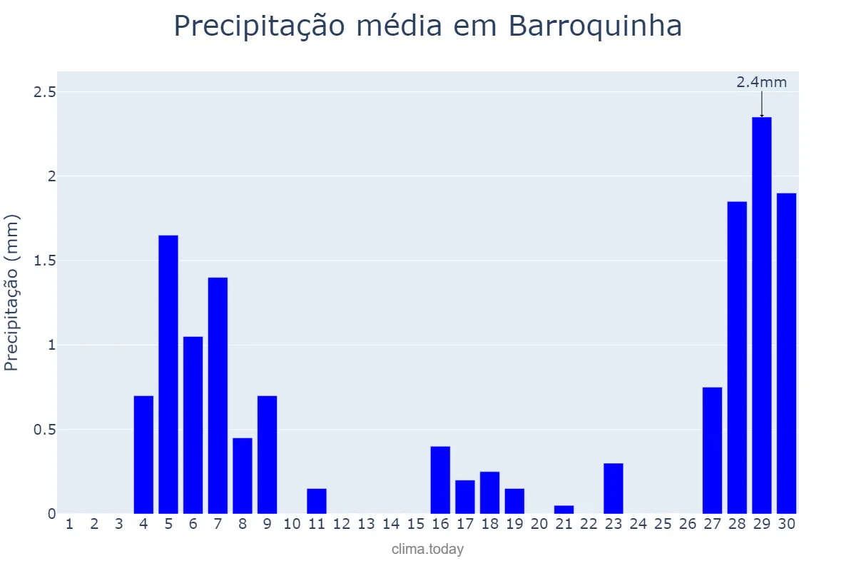 Precipitação em setembro em Barroquinha, CE, BR