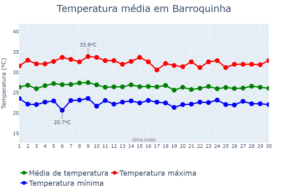 Temperatura em abril em Barroquinha, CE, BR