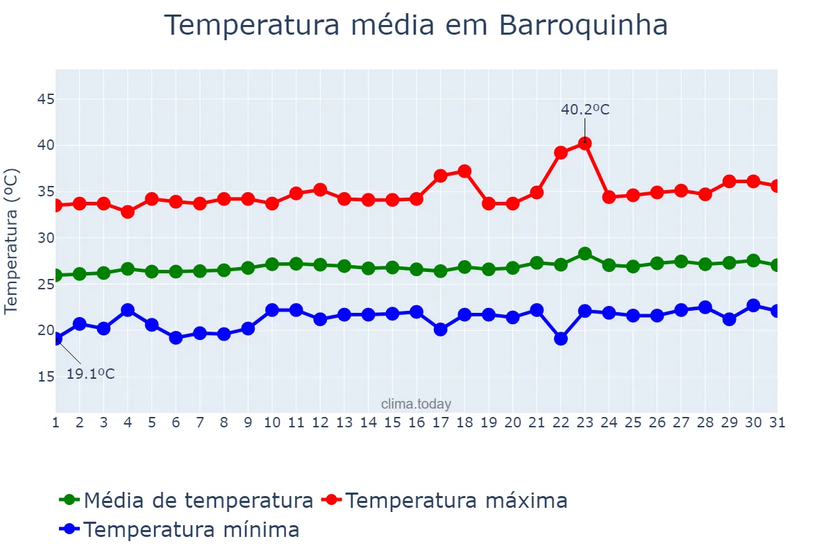 Temperatura em agosto em Barroquinha, CE, BR