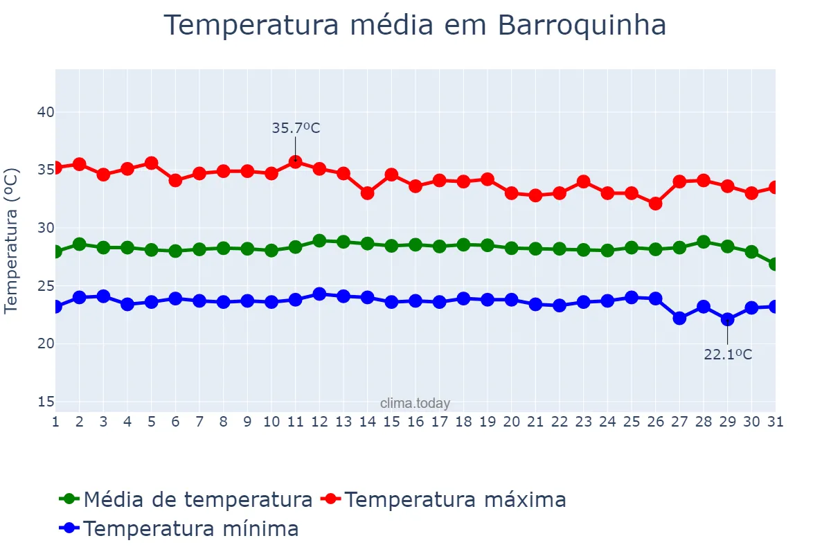 Temperatura em dezembro em Barroquinha, CE, BR