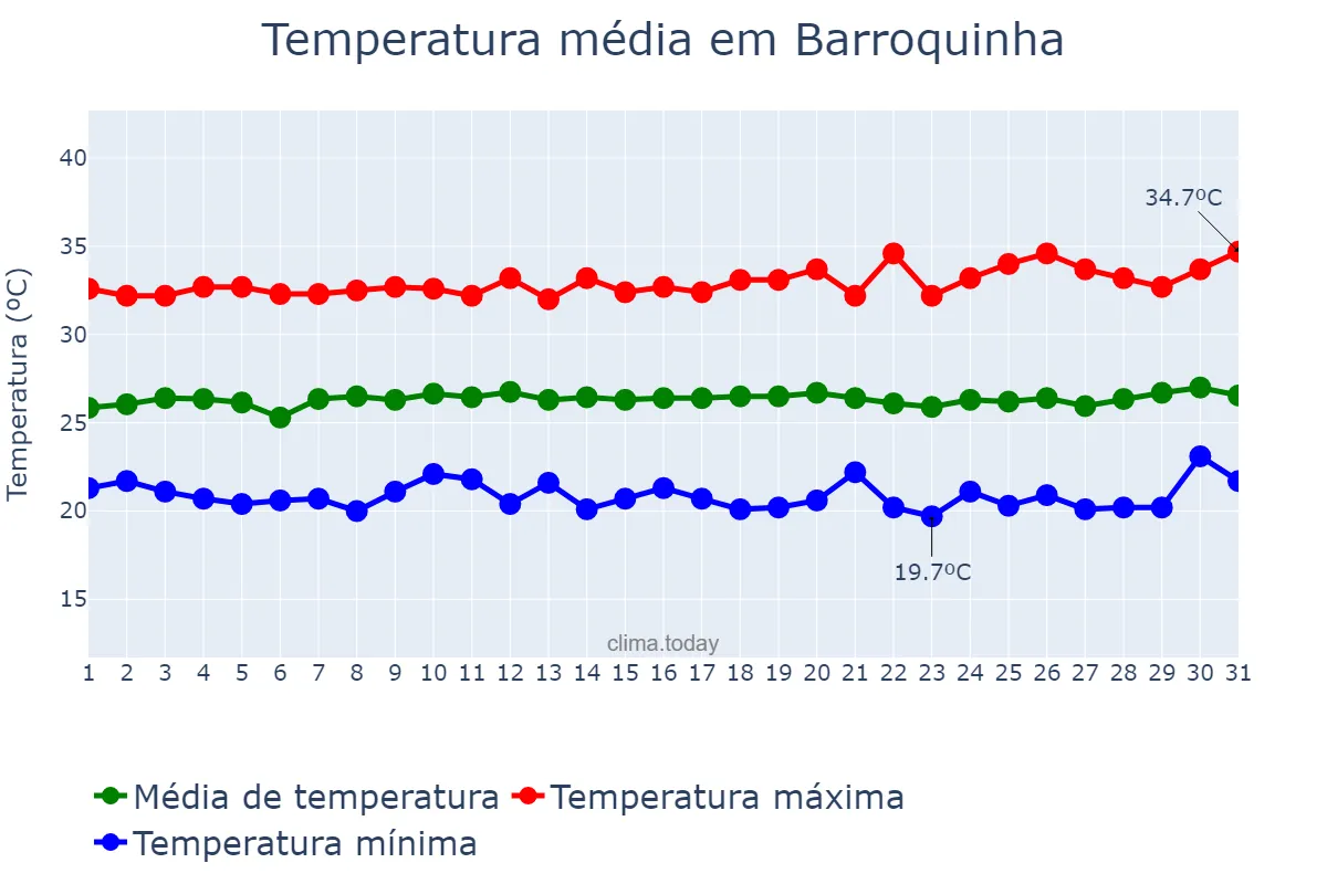 Temperatura em julho em Barroquinha, CE, BR
