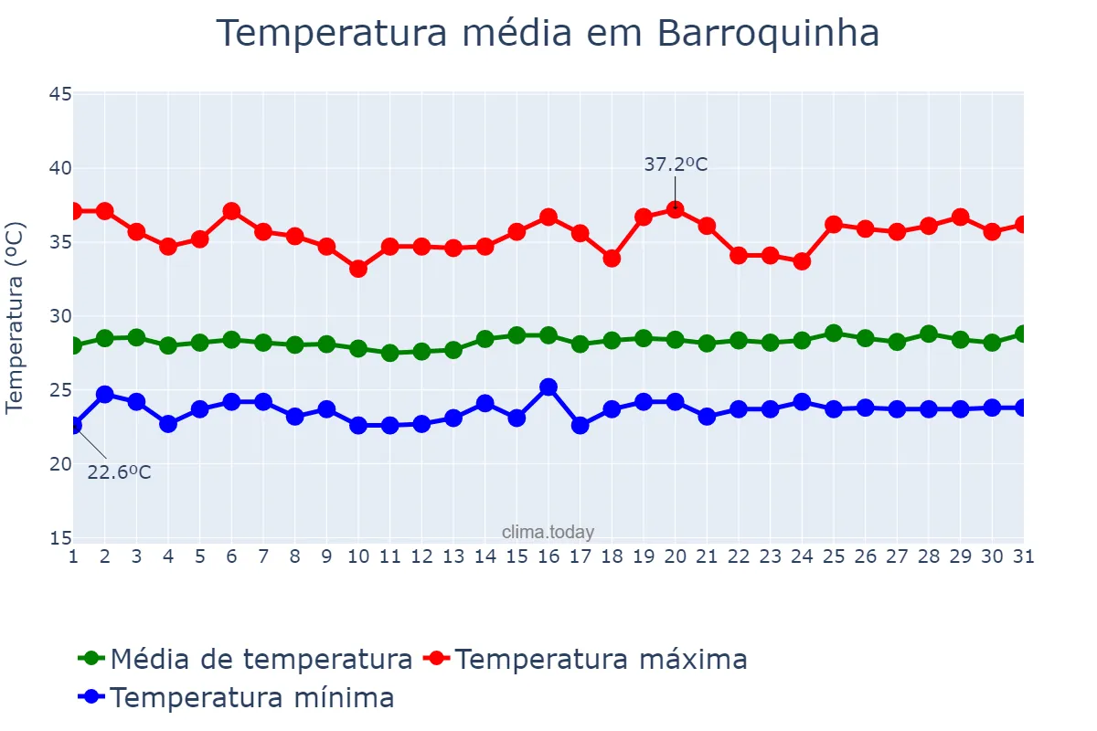 Temperatura em outubro em Barroquinha, CE, BR