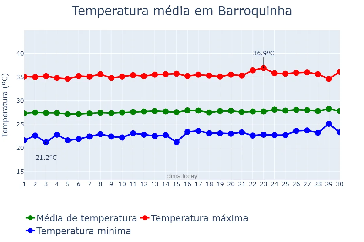Temperatura em setembro em Barroquinha, CE, BR