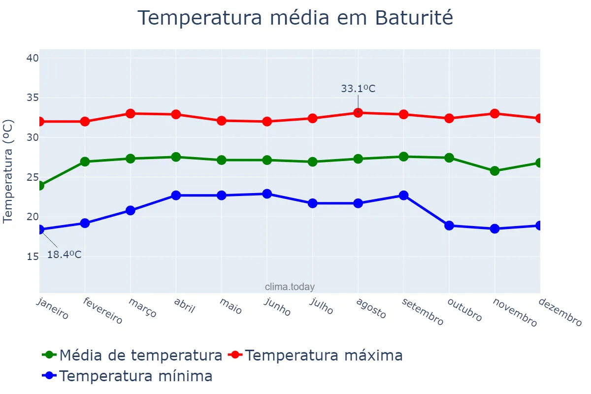 Temperatura anual em Baturité, CE, BR